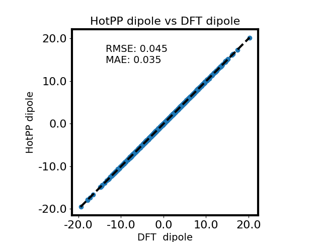 dipole