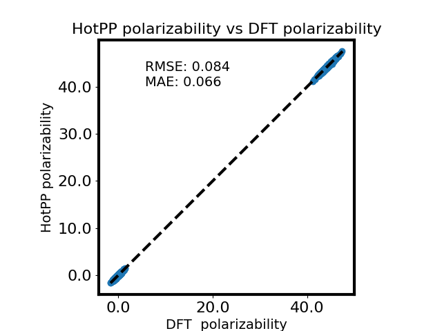 polarizability
